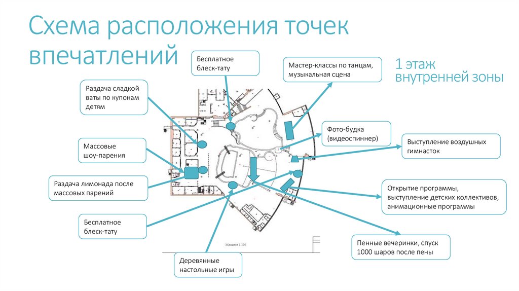 Схема расположения точек впечатлений
