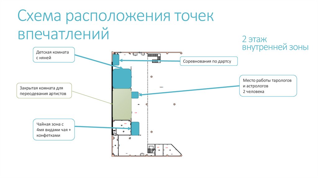Схема расположения точек впечатлений