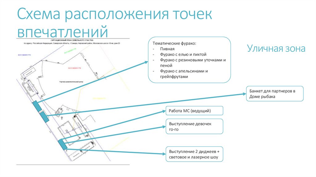 Схема расположения точек впечатлений