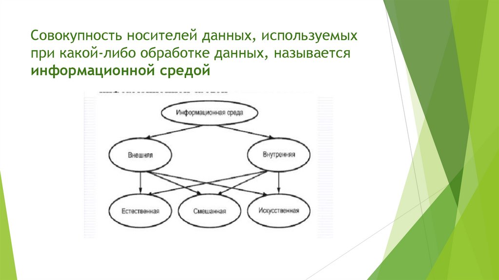 Совокупность носителей данных, используемых при какой-либо обработке данных, называется информационной средой