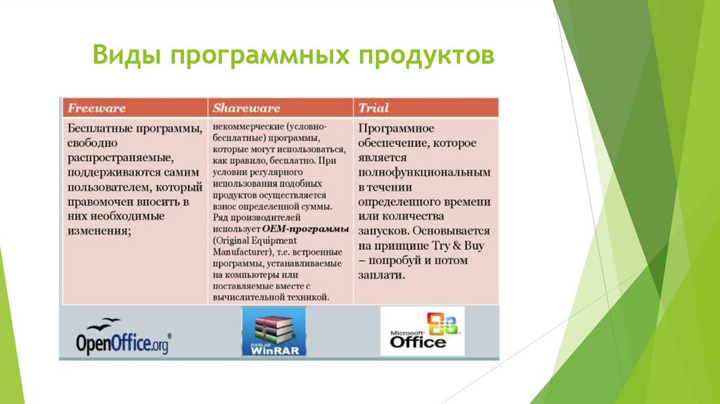 Виды программных продуктов