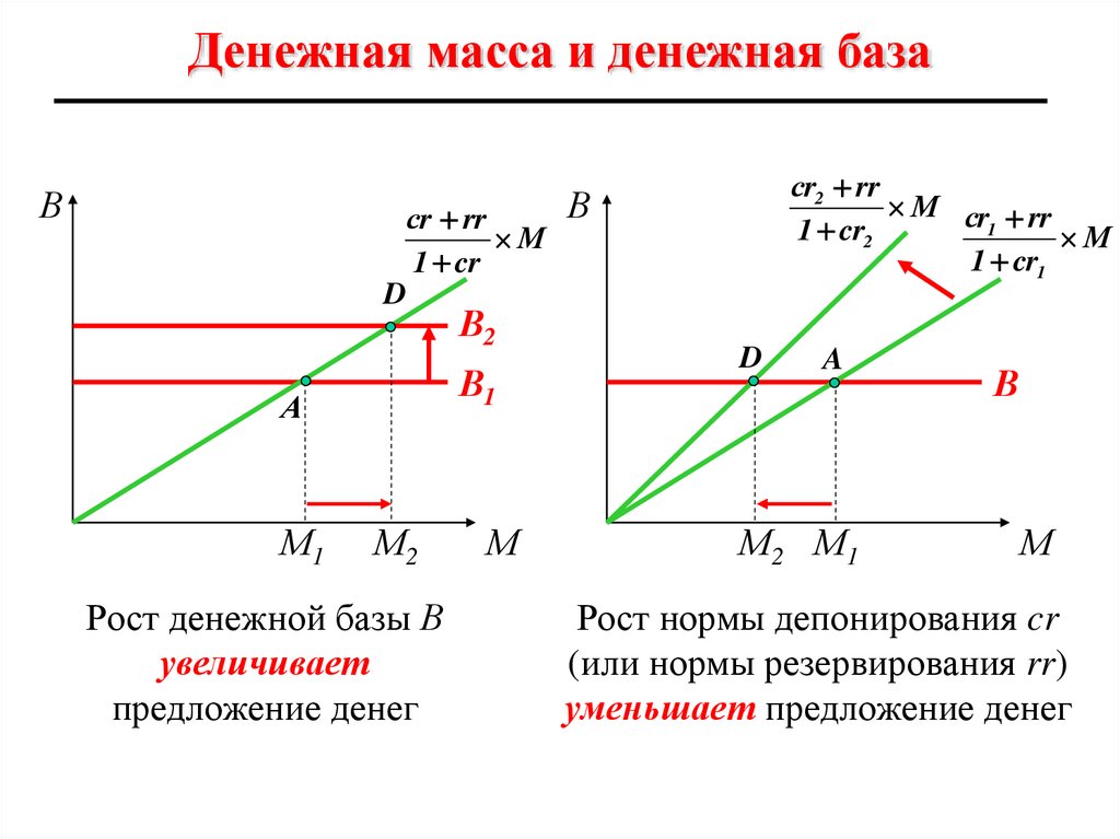 Денежная масса и денежная база
