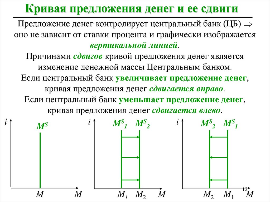 Кривая предложения денег и ее сдвиги