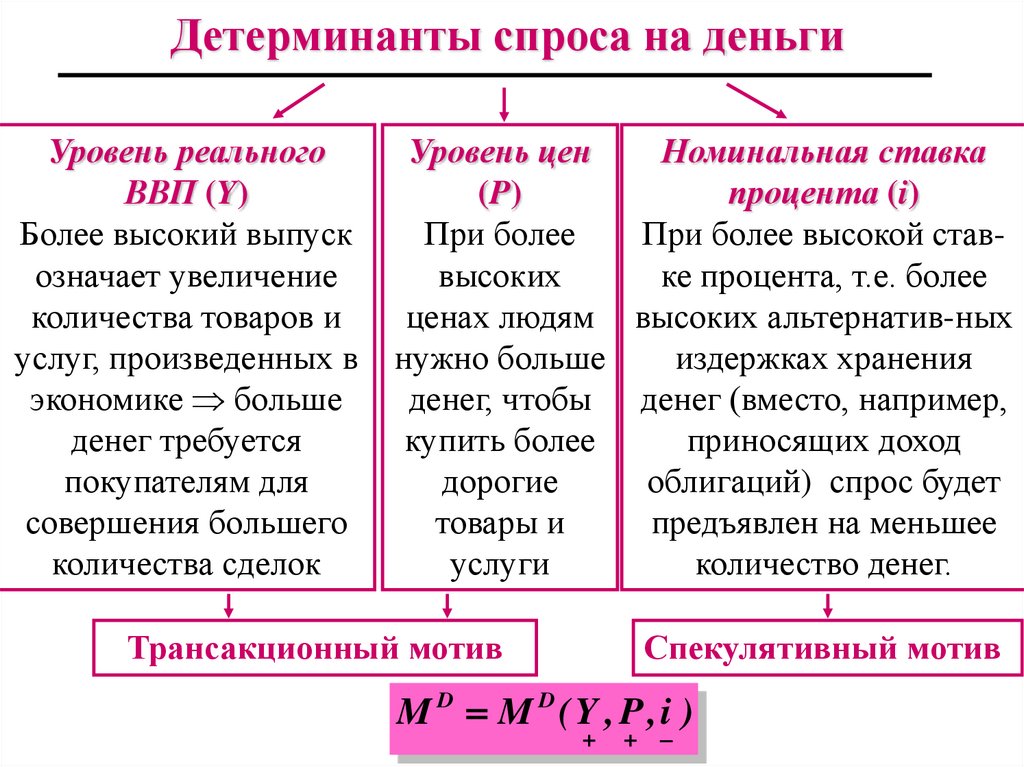 Детерминанты спроса на деньги