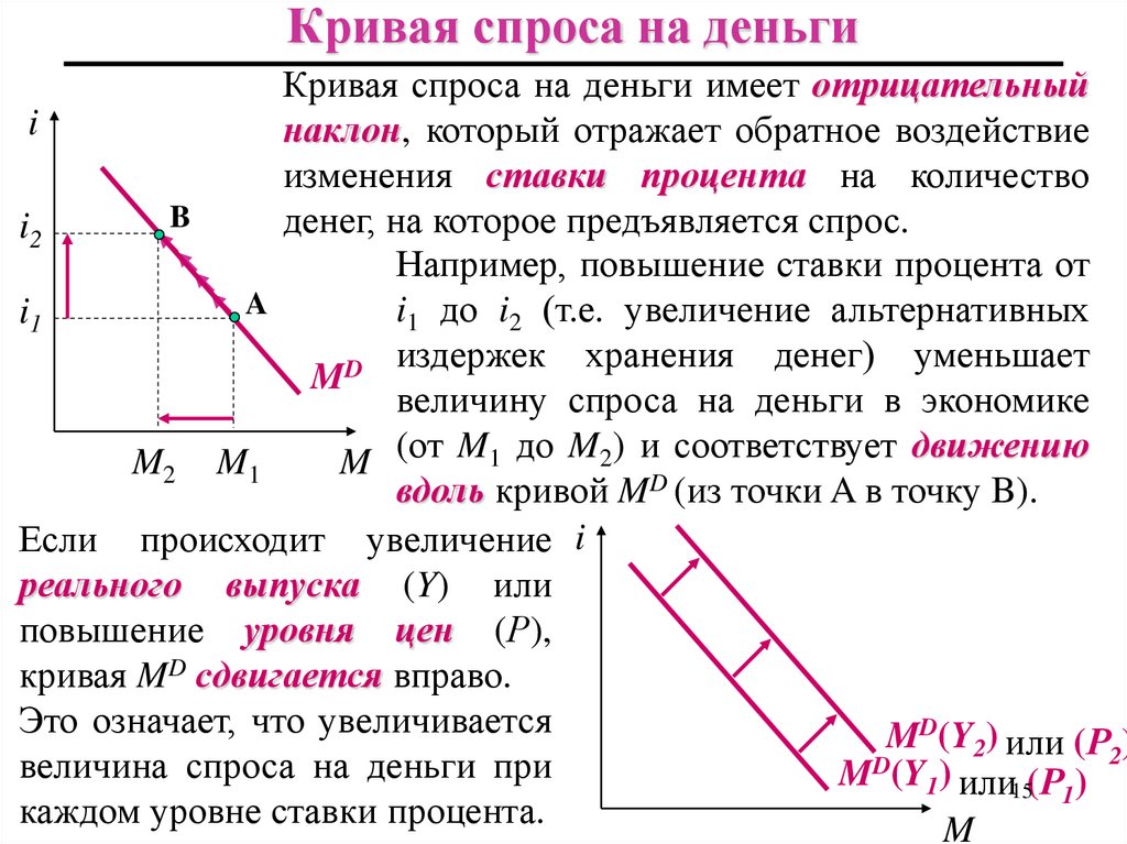 Кривая спроса на деньги