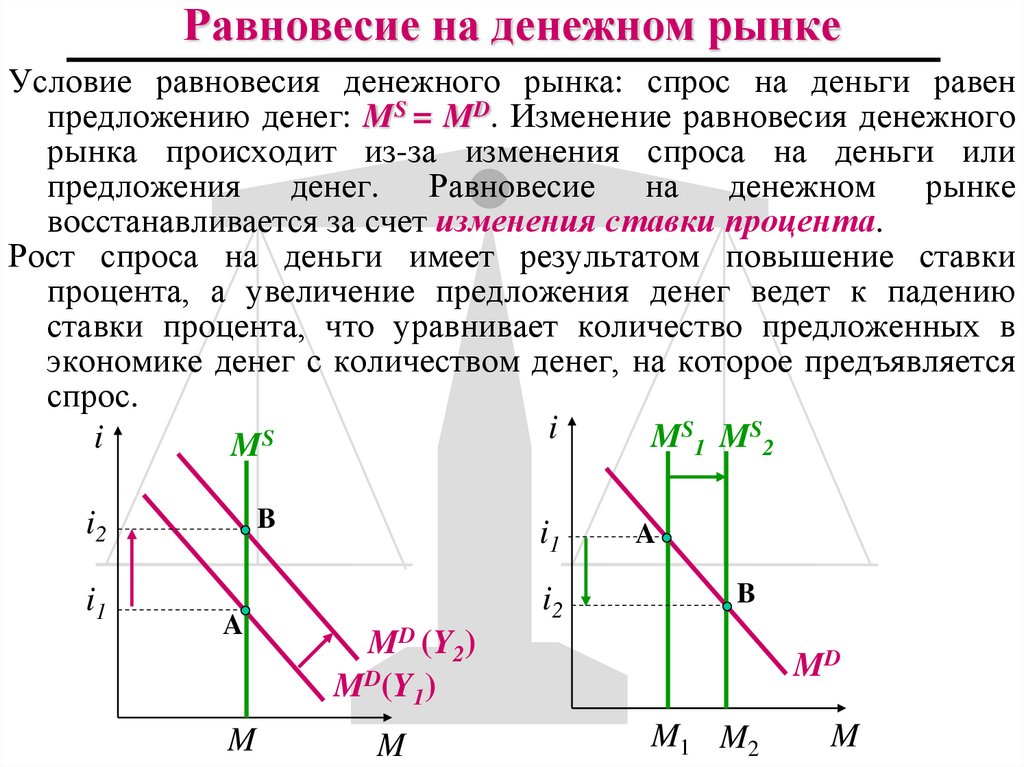 Равновесие на денежном рынке