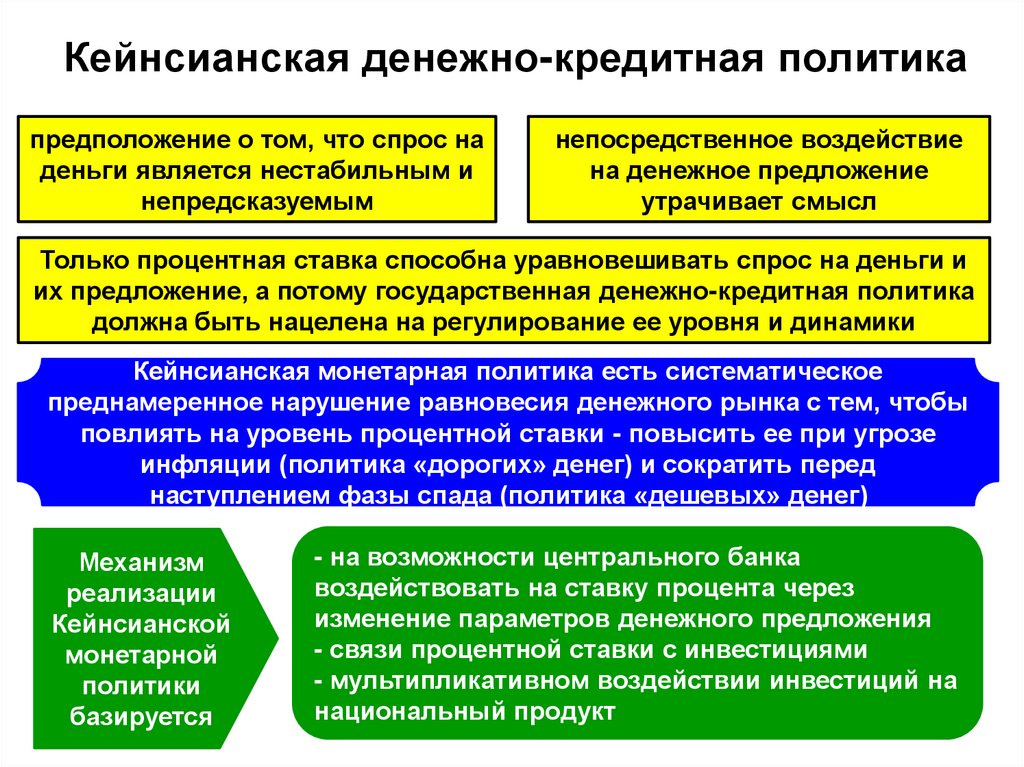 Кейнсианская денежно-кредитная политика