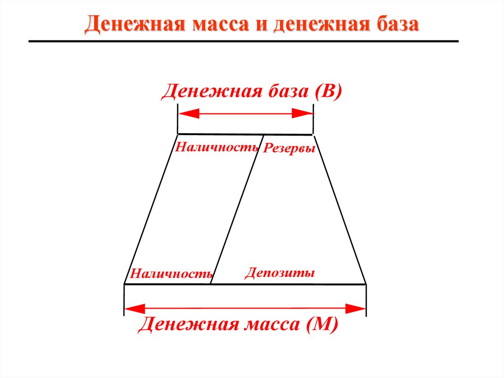 Денежная масса и денежная база
