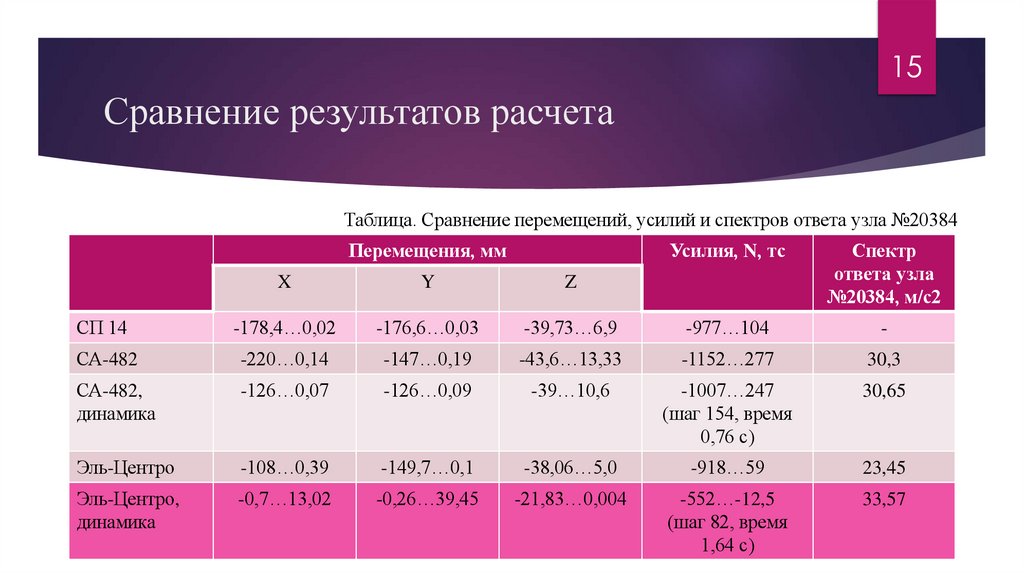 Сравнение результатов расчета