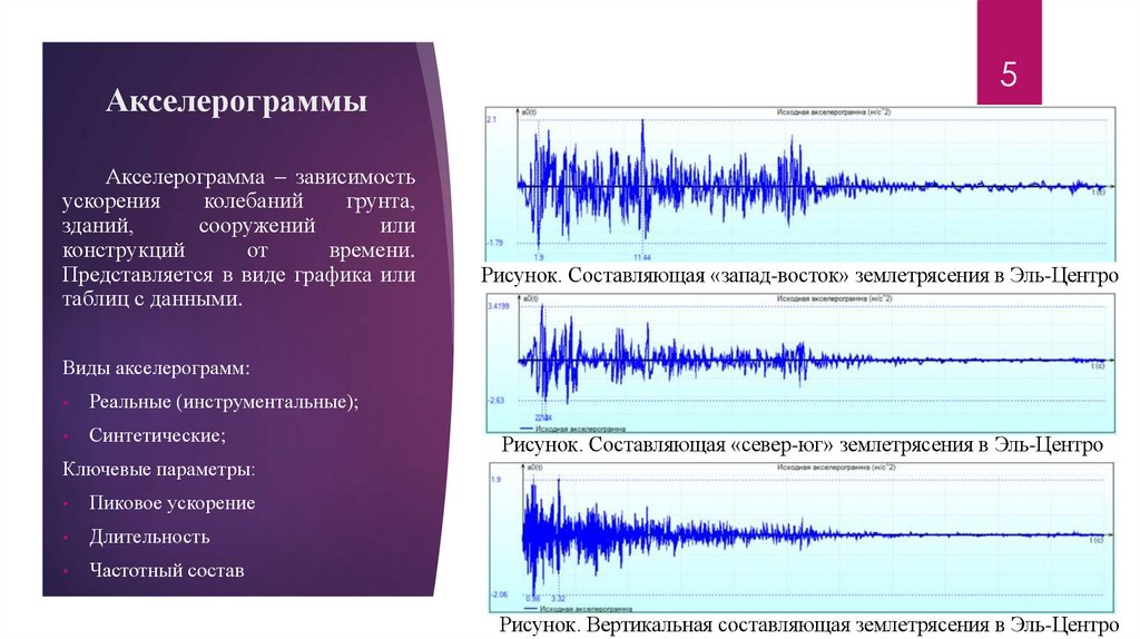 Акселерограммы