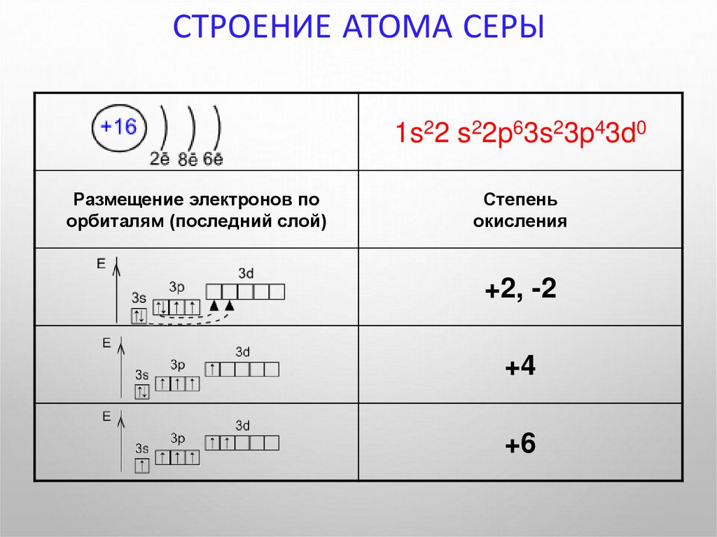 Строение атома серы