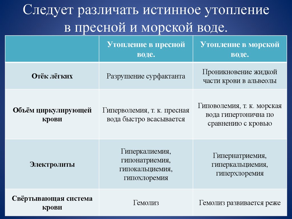 Следует различать истинное утопление в пресной и морской воде.