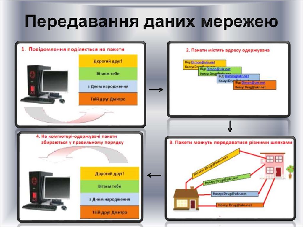 Передавання даних мережею