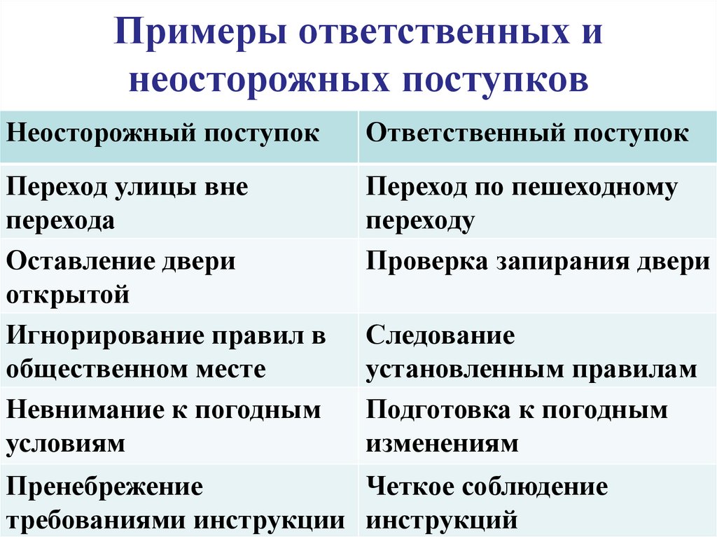 Примеры ответственных и неосторожных поступков