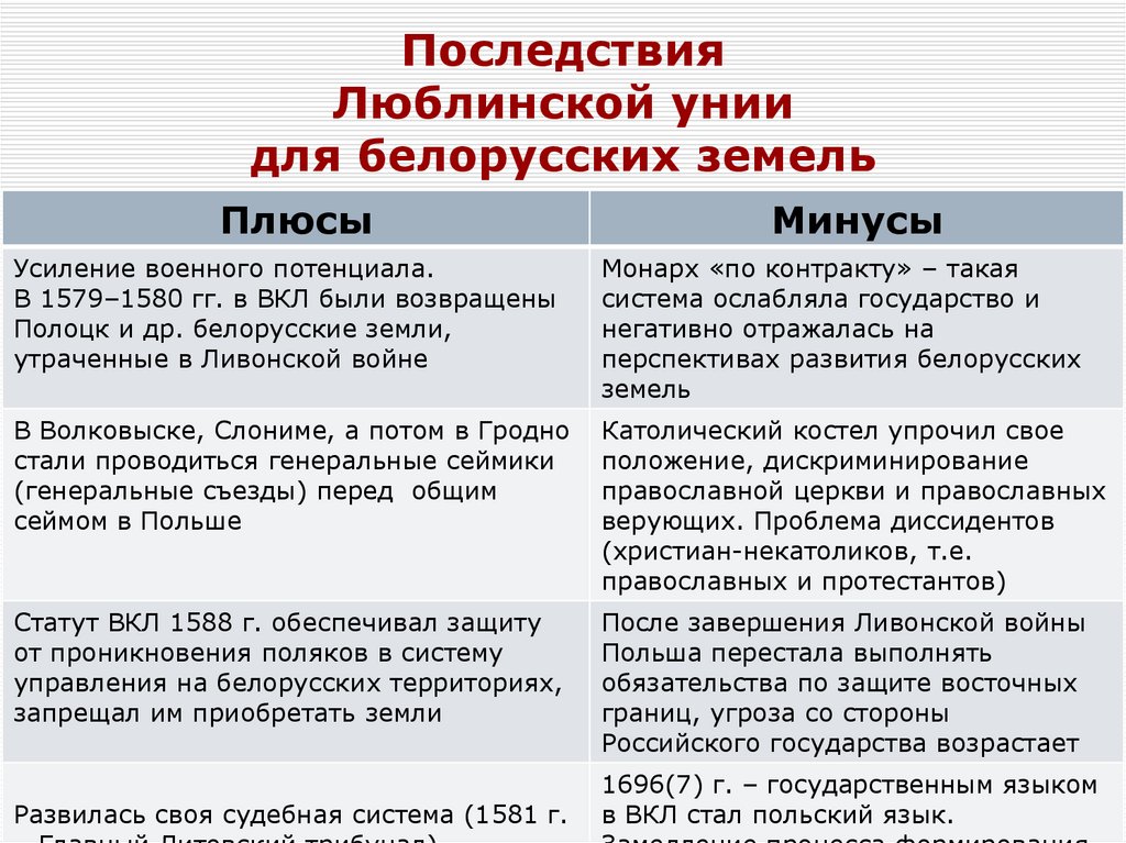 Последствия Люблинской унии для белорусских земель