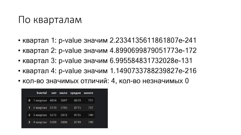 По кварталам