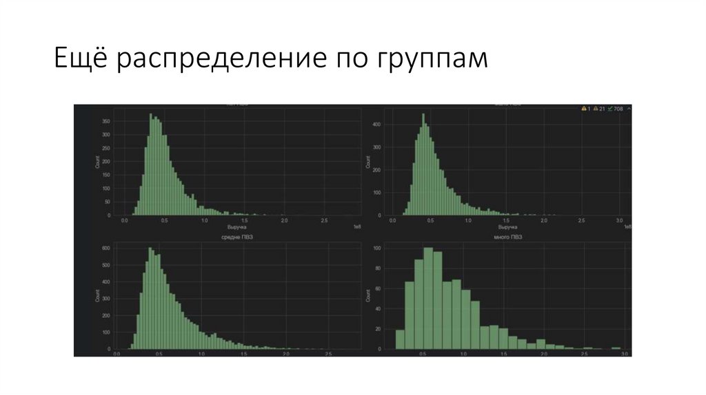 Ещё распределение по группам