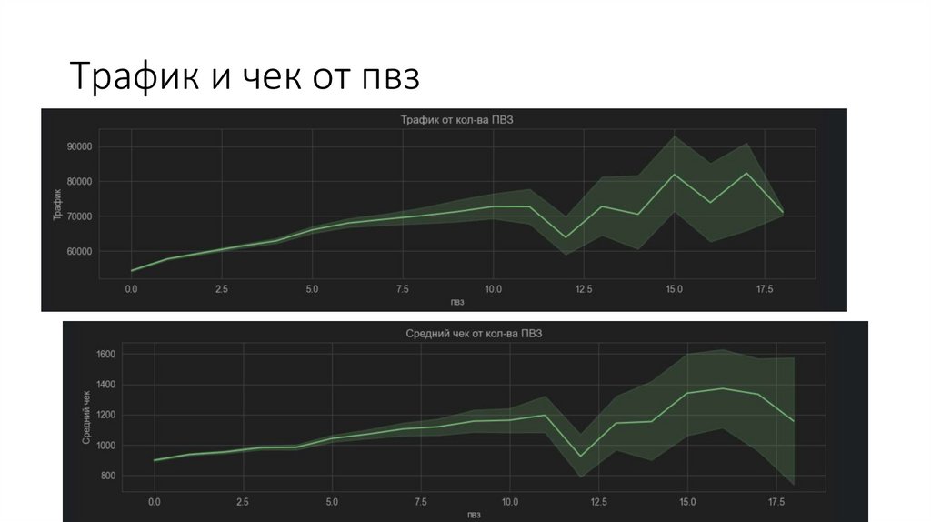 Трафик и чек от пвз
