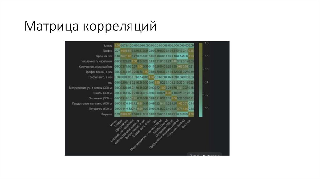 Матрица корреляций