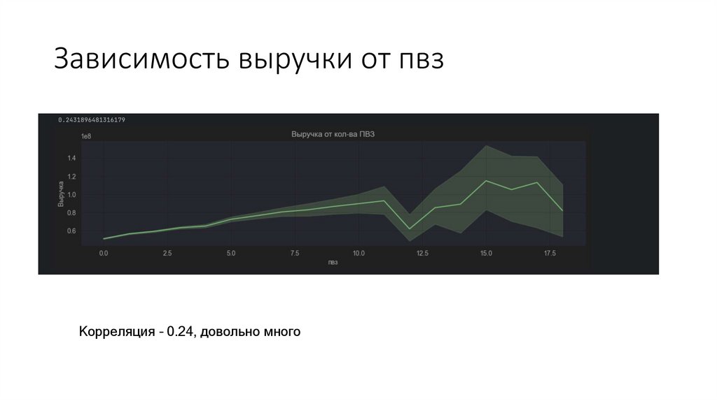 Зависимость выручки от пвз