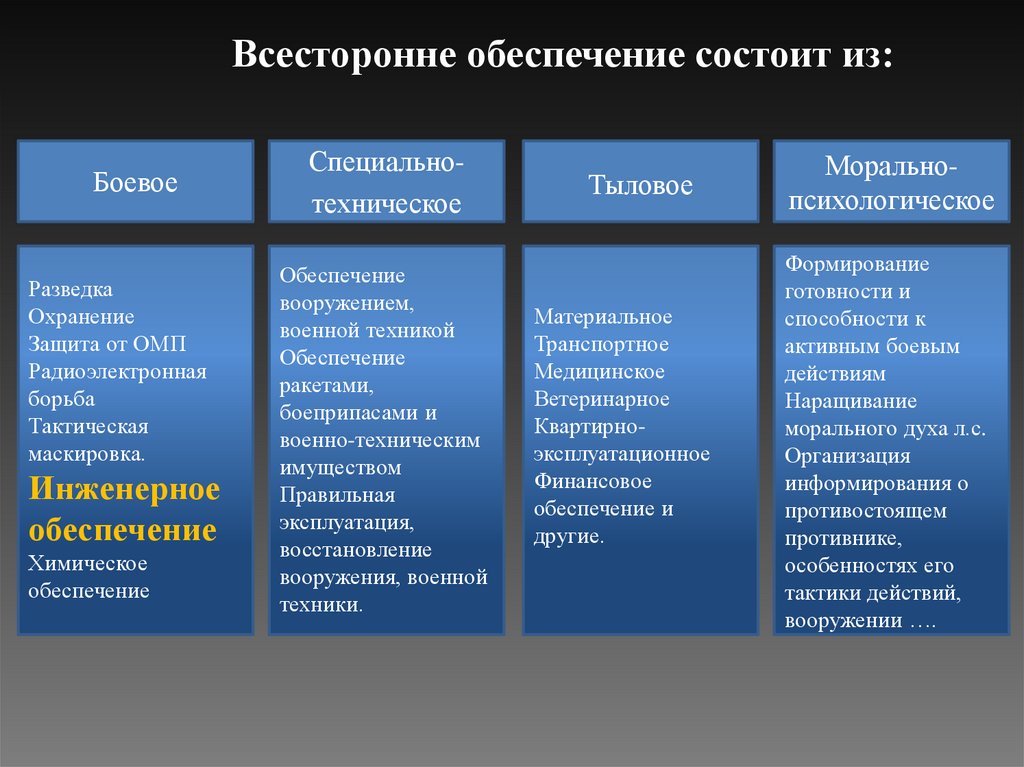 Всесторонне обеспечение состоит из: