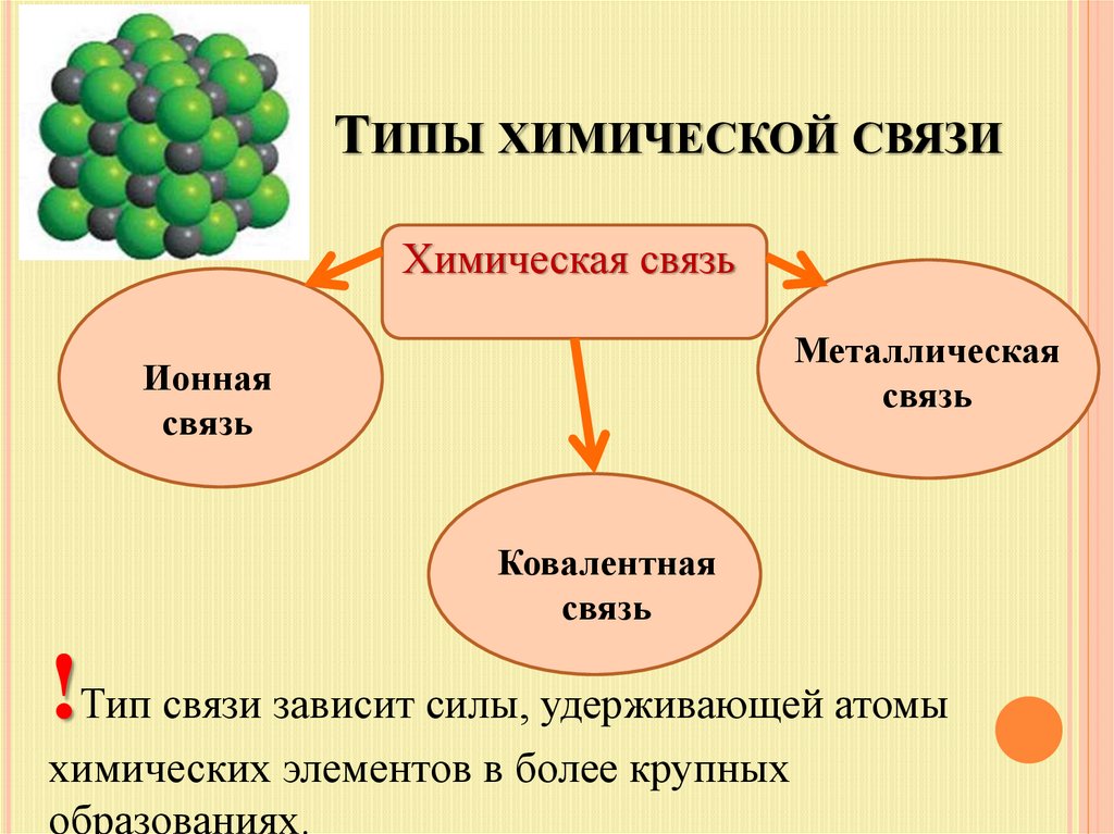 Типы химической связи