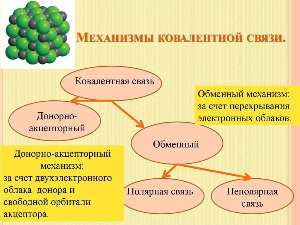 Механизмы ковалентной связи.