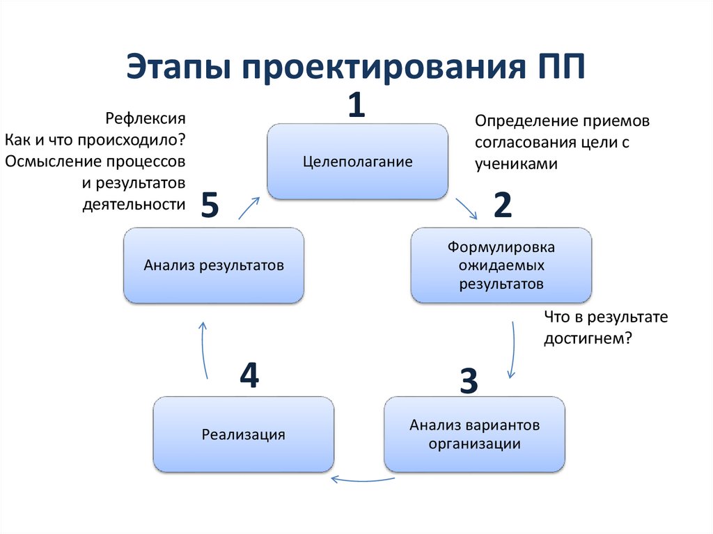 Этапы проектирования ПП