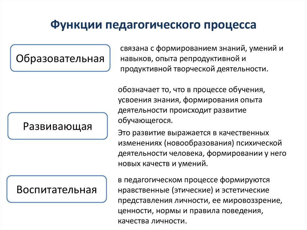 Функции педагогического процесса