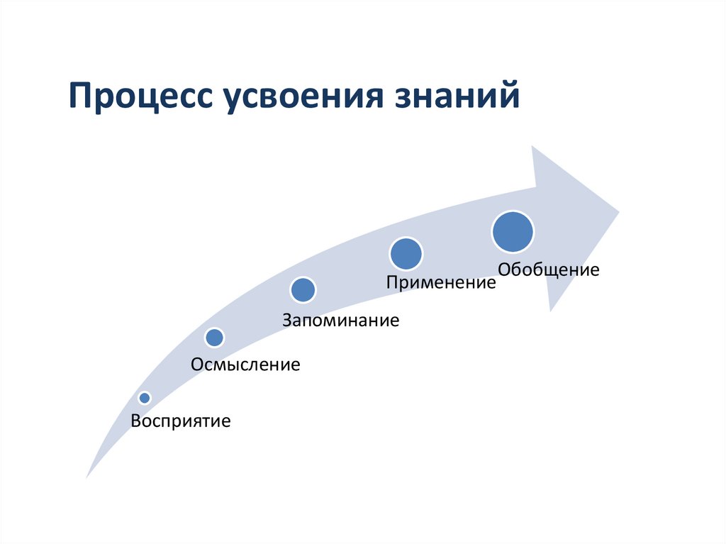 Процесс усвоения знаний