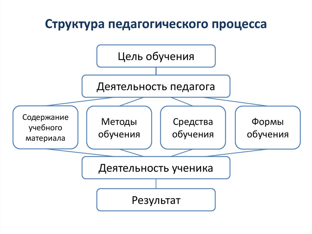 Структура педагогического процесса