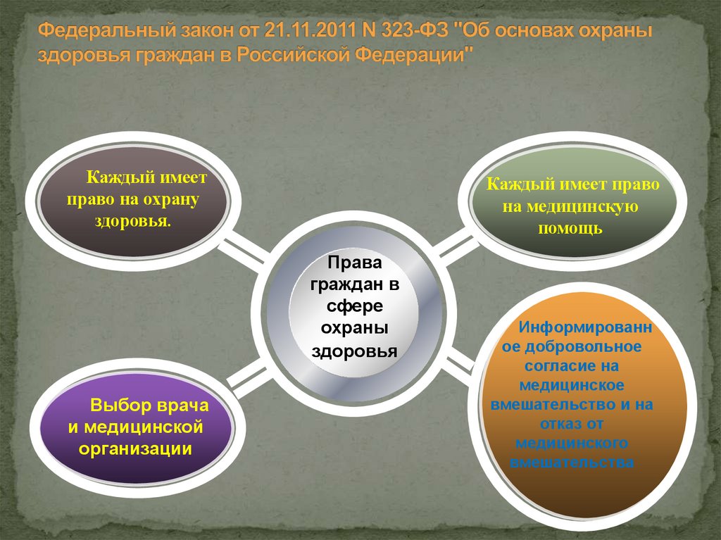 Федеральный закон от 21.11.2011 N 323-ФЗ "Об основах охраны здоровья граждан в Российской Федерации"