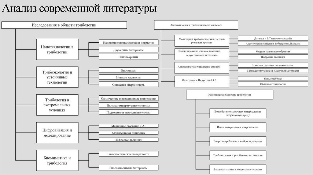 Анализ современной литературы