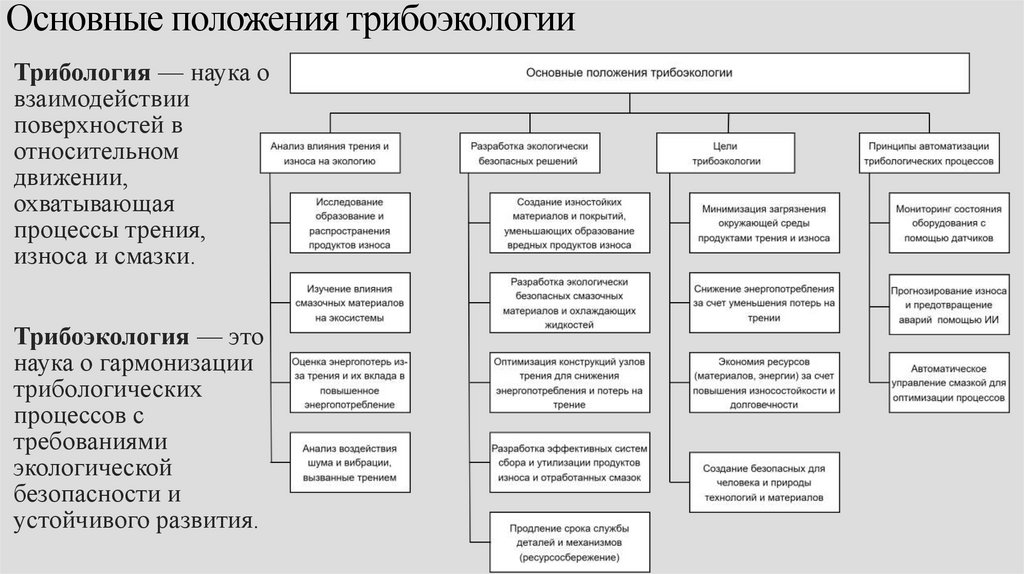 Основные положения трибоэкологии