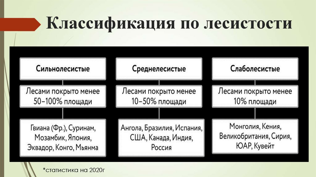Классификация по лесистости