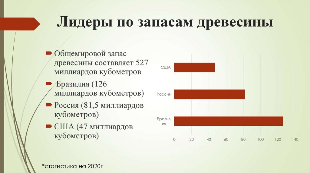Лидеры по запасам древесины