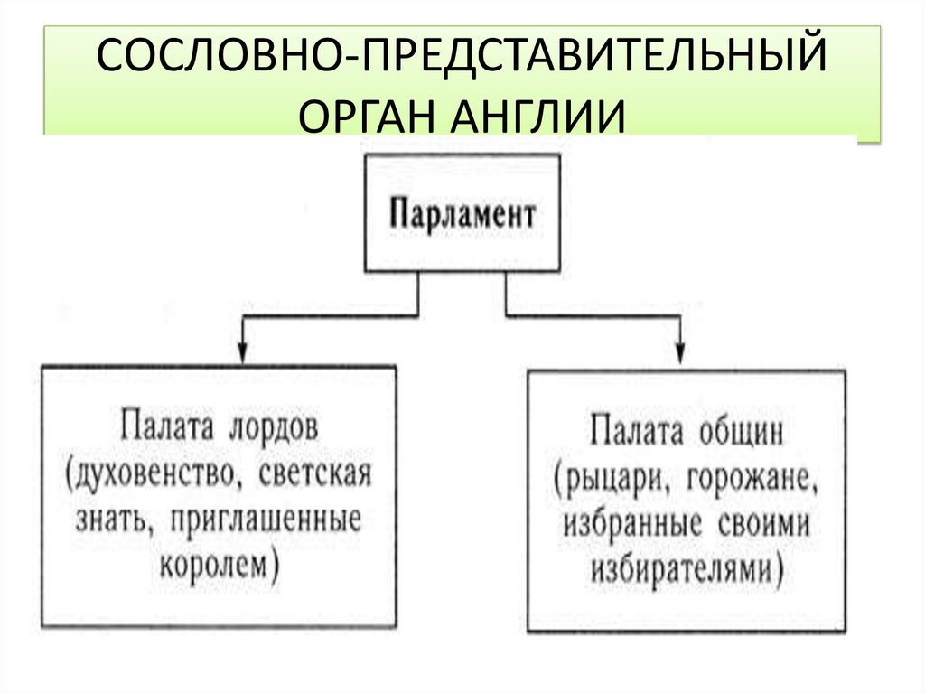 СОСЛОВНО-ПРЕДСТАВИТЕЛЬНЫЙ ОРГАН АНГЛИИ