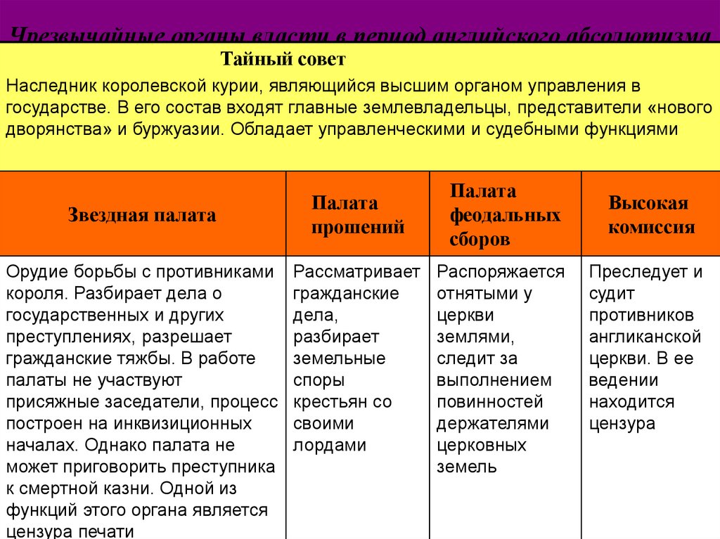 Чрезвычайные органы власти в период английского абсолютизма