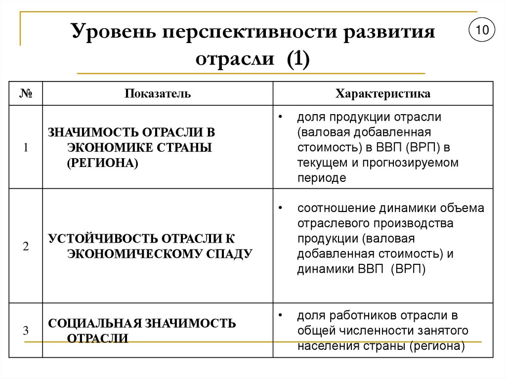 Уровень перспективности развития отрасли (1)