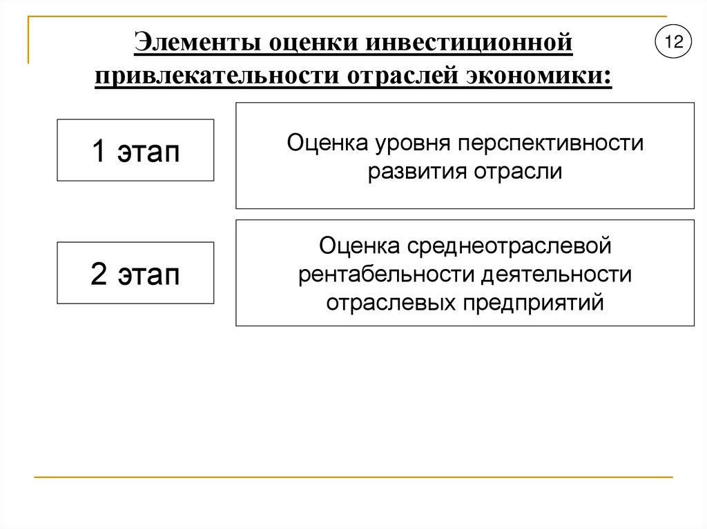 Элементы оценки инвестиционной привлекательности отраслей экономики: