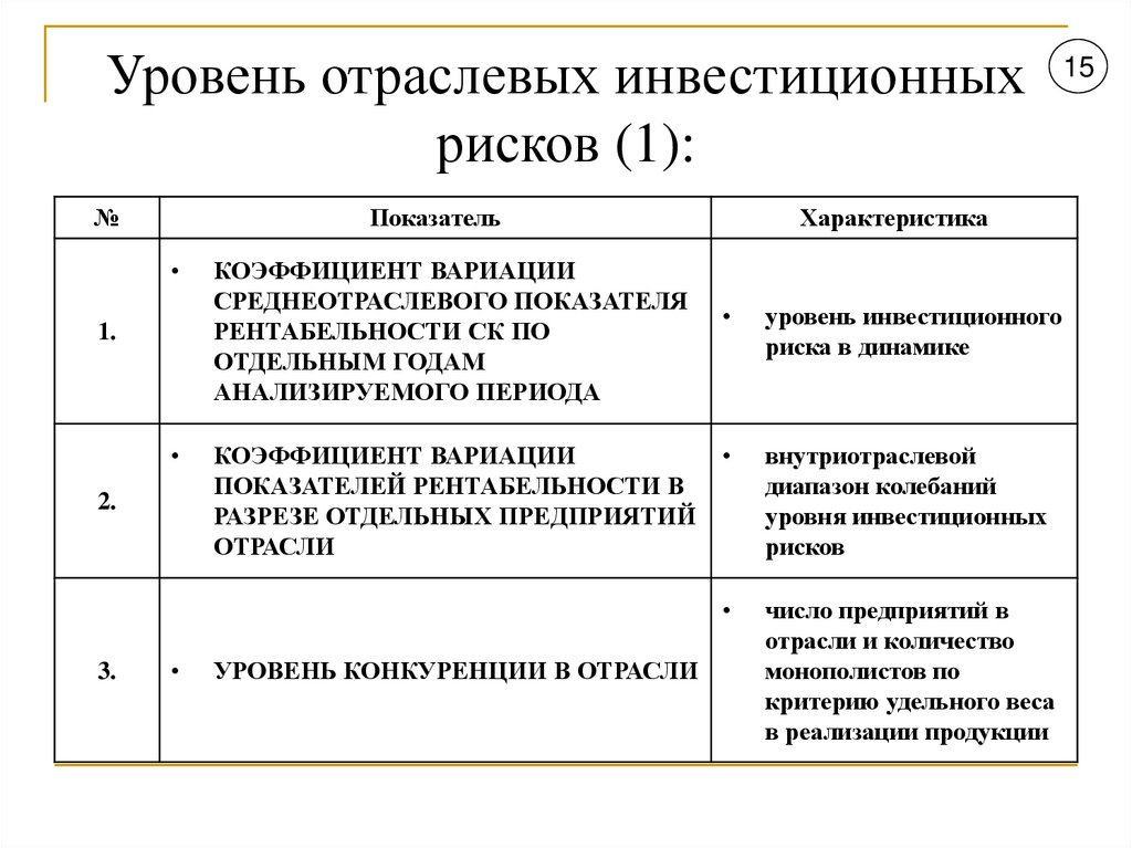 Уровень отраслевых инвестиционных рисков (1):