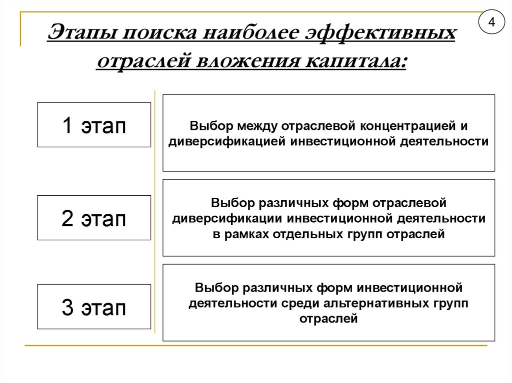 Этапы поиска наиболее эффективных отраслей вложения капитала: