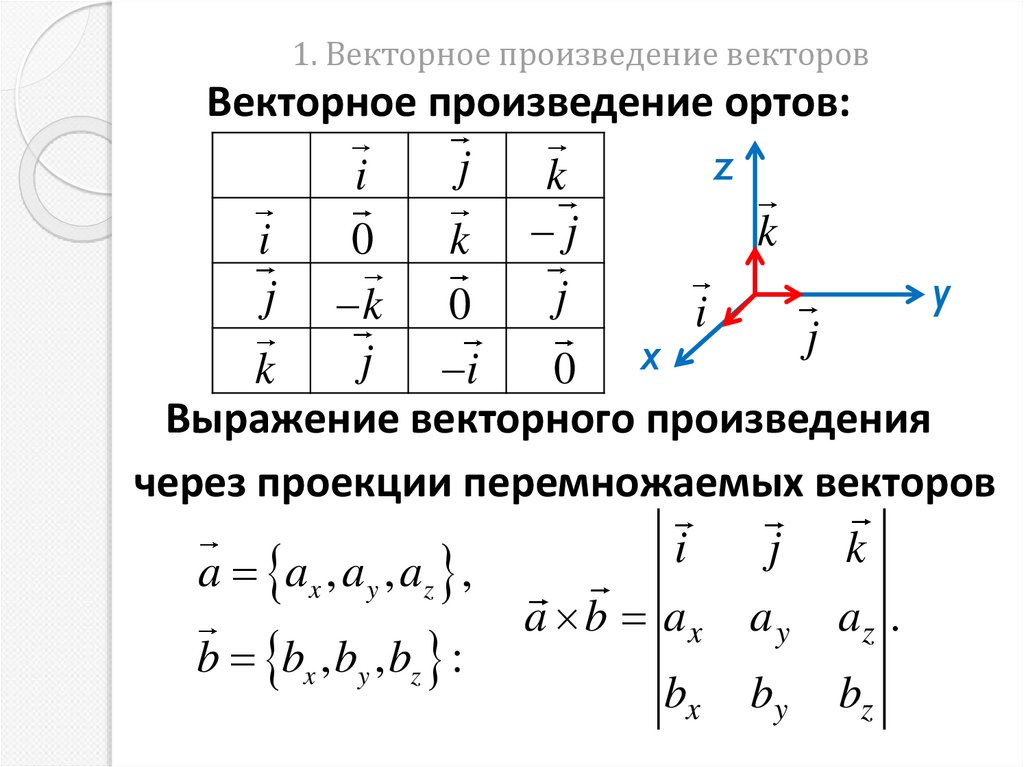1. Векторное произведение векторов