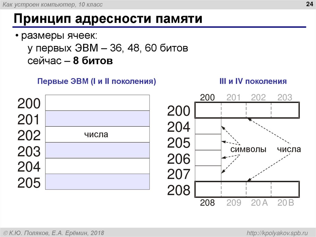Принцип адресности памяти