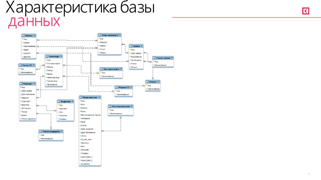 Характеристика базы данных