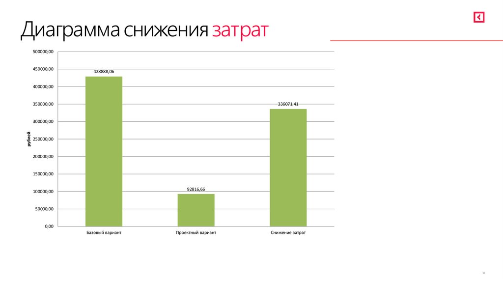 Диаграмма снижения затрат