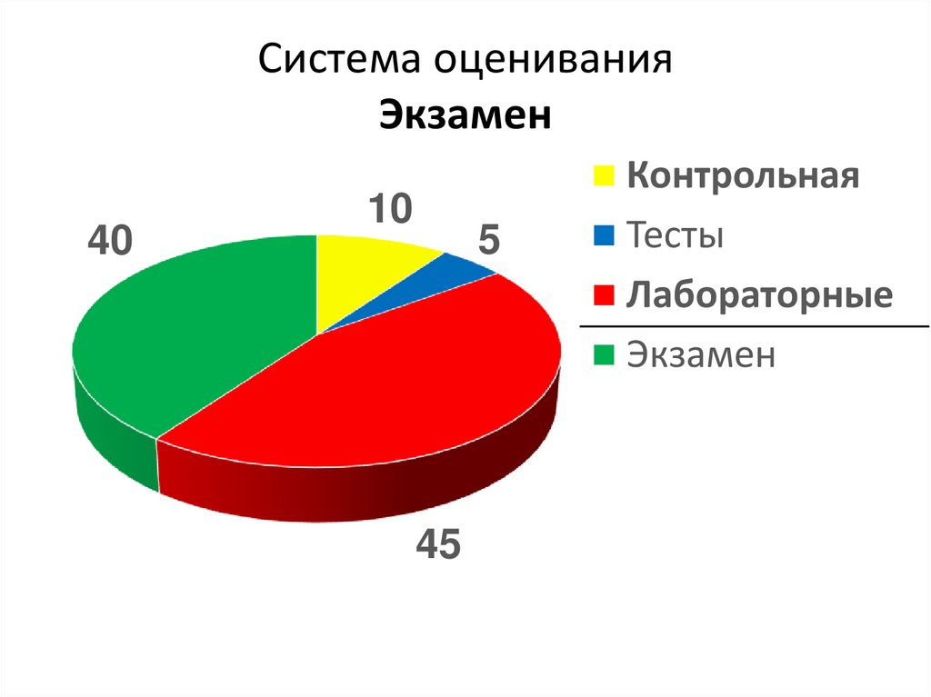 Система оценивания Экзамен