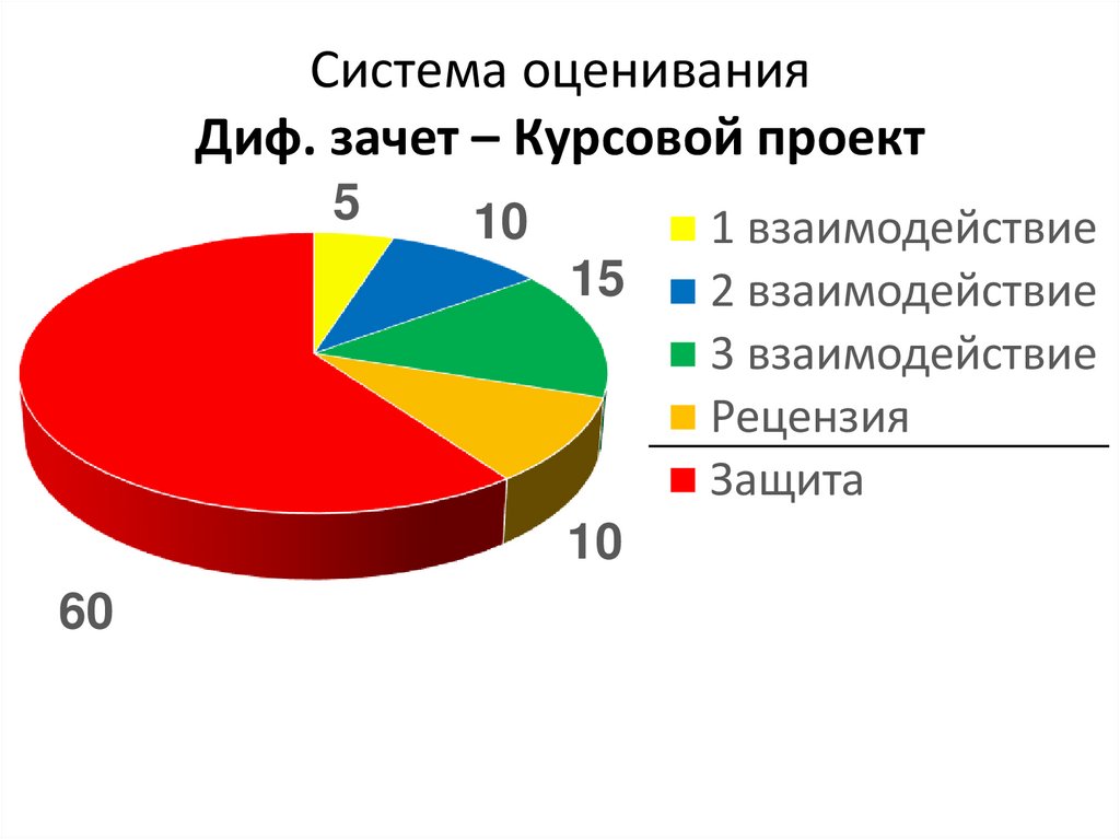 Система оценивания Диф. зачет – Курсовой проект