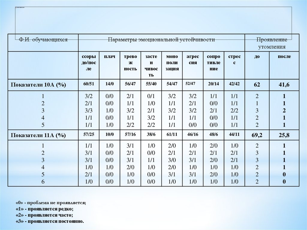 Показатели эмоциональной устойчивости и утомления обучающихся 10-11 классов