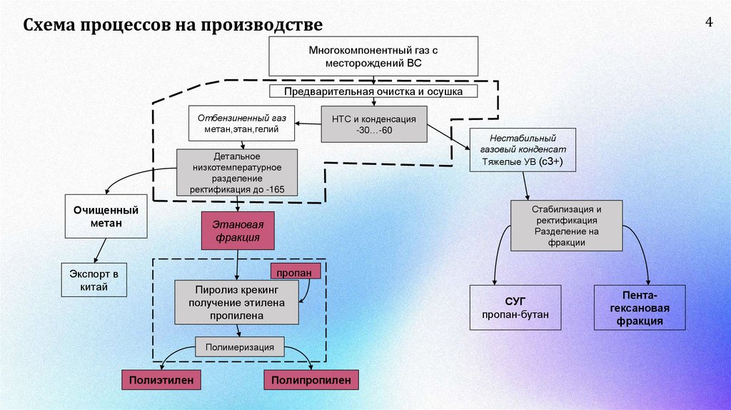 Схема процессов на производстве
